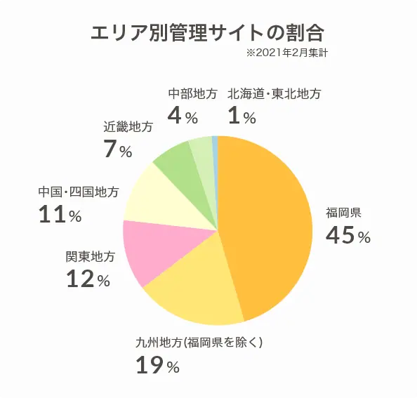 エリア別