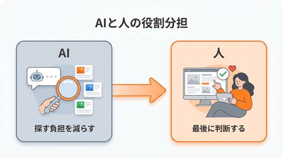 AIが探す負担を減らして候補を提示し、最後に人がホームページを見て判断するという、AIと人の役割分担を示した図解