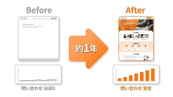 情報の少ないサイトから、事例やお客様の声を積み重ねて約1年で問い合わせが安定するまでを示した、ホームページ改善のビフォーアフター図
