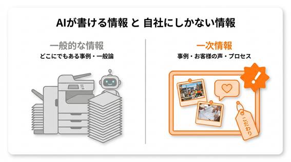 AIが書ける一般的な情報と、自社にしかない一次情報(事例・お客様の声・施工プロセス)を左右で対比した図解