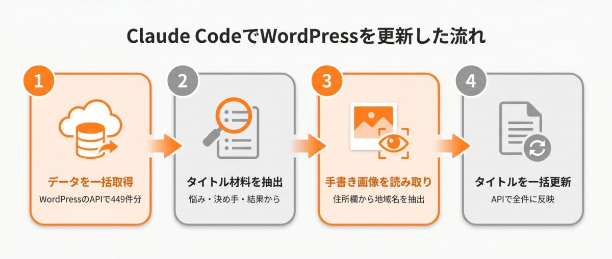 Claude CodeでWordPressを更新した4ステップの処理フロー図。データ一括取得、タイトル材料抽出、手書き画像読み取り、タイトル一括更新