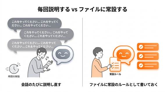 	ルールを書いたファイルをAIが読み込んでから作業を始め、毎回同じ基準で仕上げる仕組みを表したイメージ図