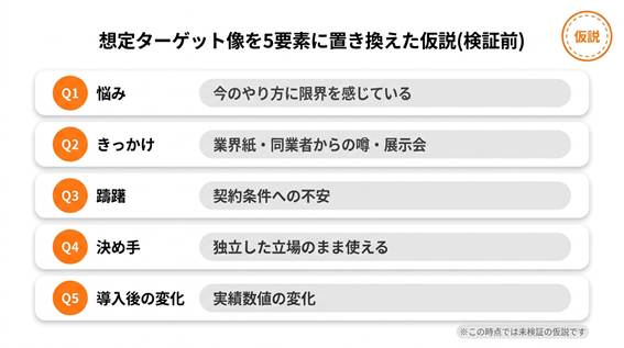 BtoBの新しいパートナー募集ページを例に、想定ターゲット像を5要素に当てはめた仮説をまとめた表のイメージ図