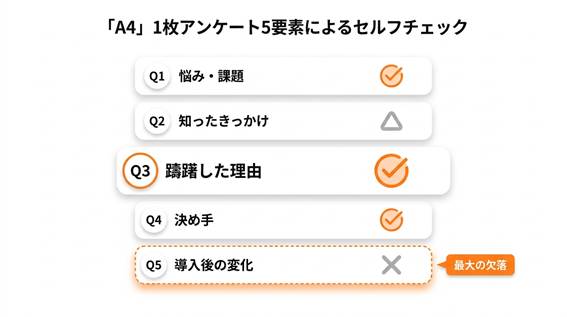「A4」1枚アンケートの5要素でページの現状をチェックした表のイメージ図。Q5（導入後の変化）だけが空欄になっている例