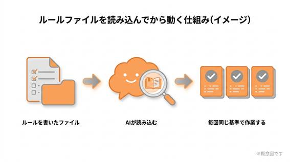 AIに毎回説明し直す場合と、判断基準をファイルに常設のルールとして書いておく場合を左右で比較したイラスト図